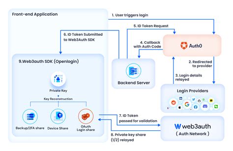 Taking the Pain out of User Authentication with Magic Link Authentication in Auth0